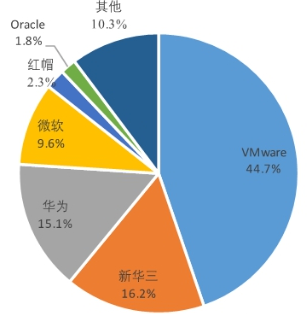中国服务器虚拟化市场增幅显著 新